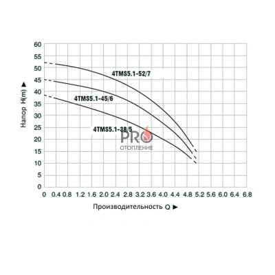 Насос колодезный PUMPMAN 4TMS5.1-38/5 4"/100мм (370 Вт., 91,5 л/мин., 38 м. напор, кабель 20 м.)