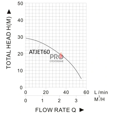 Поверхностный насос PUMPMAN JET60 (370 Вт., 55 л/мин, напор 29 м, всас. 9)