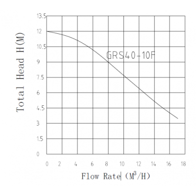 Насос фланц. циркуляционный PUMPMAN GRS 40/10F 250 мм (550 Вт., 300 л/мин., 10 м. напор, 380 V)