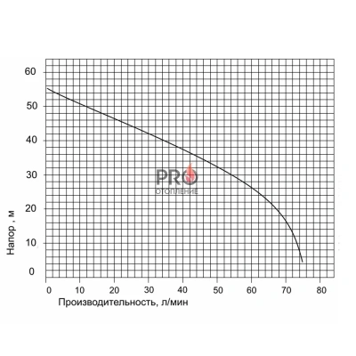 Поверхностный насос PUMPMAN JET150 (1100 Вт., 80 л/мин, напор 55 м, всас. 9)