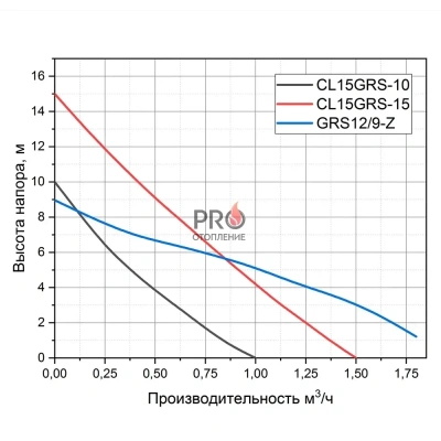 Насос повышения давления PUMPMAN CL 15GRS-10 130 мм (сухой ротор, с гайками) (4)