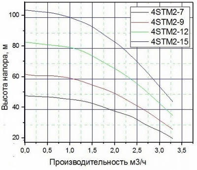 Насос погружной PUMPMAN  4STM2 -9 (370 Вт., 55 л/мин., 63 м. напор, кабель 40 м.)