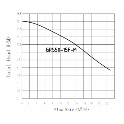 Насос фланц. циркуляционный PUMPMAN GRS 50/15F-М 280 мм (1100 Вт., 370 л/мин., 15 м. напор, 220 V)