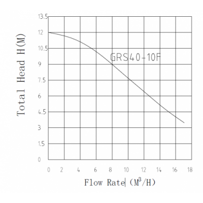 Насос фланц. циркуляционный PUMPMAN GRS 40/10F-М 250 мм (550 Вт., 165 л/мин., 10 м. напор, 220 V)