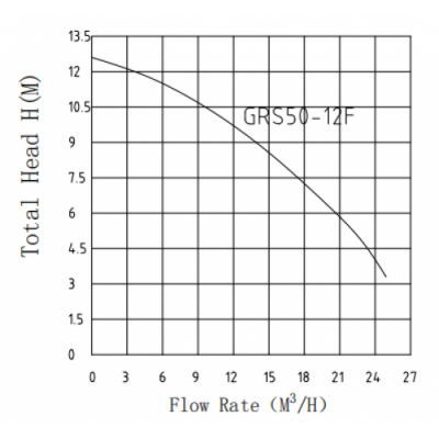Насос фланц. циркуляционный PUMPMAN GRS 50/12F 280 мм (1100 Вт., 420 л/мин., 12 м. напор, 380 V)