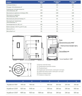 Бойлер напольный Haier AquaBoost 1.300F (с возм. подкл. ТЭНа)