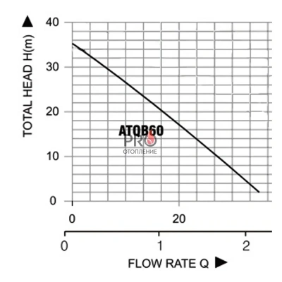 Насосная станция PUMPMAN ATQB60 (35 л/мин, напор 35 м) (Р-О)